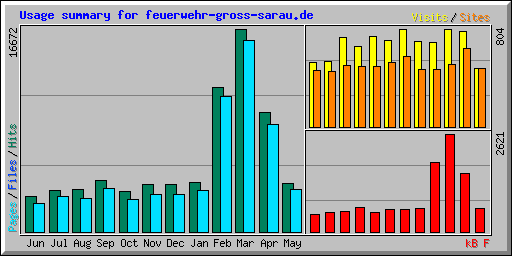Usage summary for feuerwehr-gross-sarau.de